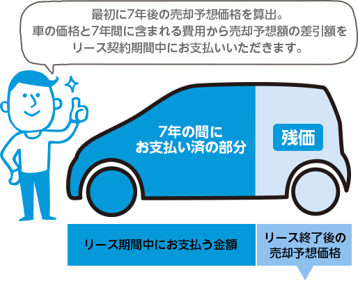 最初に7年後の売却予想価格を算出。車の価格と7年間に含まれる費用から売却予想額の差引額をリース契約期間中にお支払いいただきます。